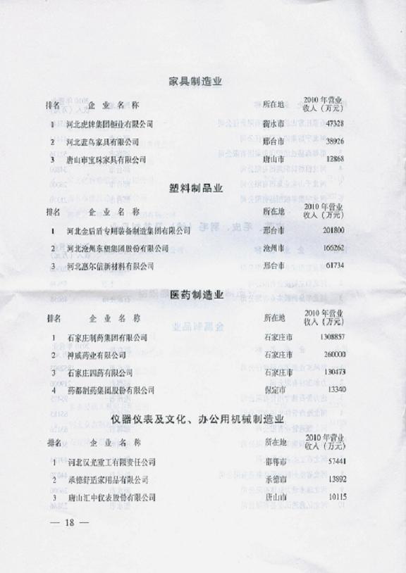 藥都制藥集團股份有限公司入選2011年河北重點行業排頭兵企業名單